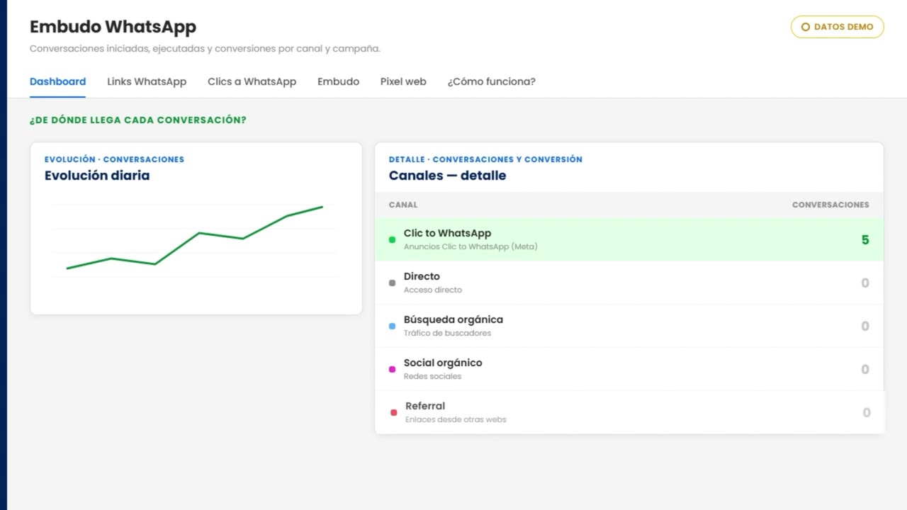 Dashboard Embudo de WhatsApp de Clientify: conversaciones por canal y evoluci&oacute;n diaria